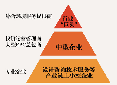 虚胖非强健 环保产业投资运营的理性审视