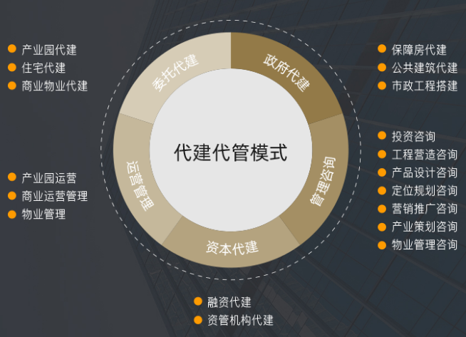 鸿坤集团代建代管合作模式 构建轻资产运营新生态