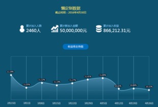 懒财主4月运营报告出炉 短定期产品受投资者热捧，投资运营咨询解析